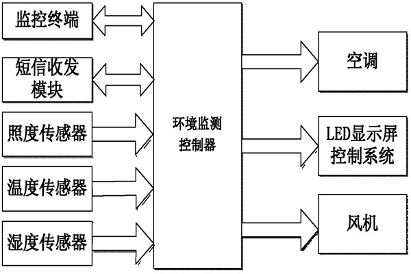 環(huán)境監(jiān)測系統(tǒng)的亮點！